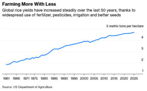 تاثیر چشمگیر فناوری در پیشرفت کشاورزی