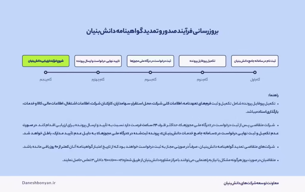 بروزرسانی فرآیند صدور و تمدید گواهینامه دانش‌ بنیان