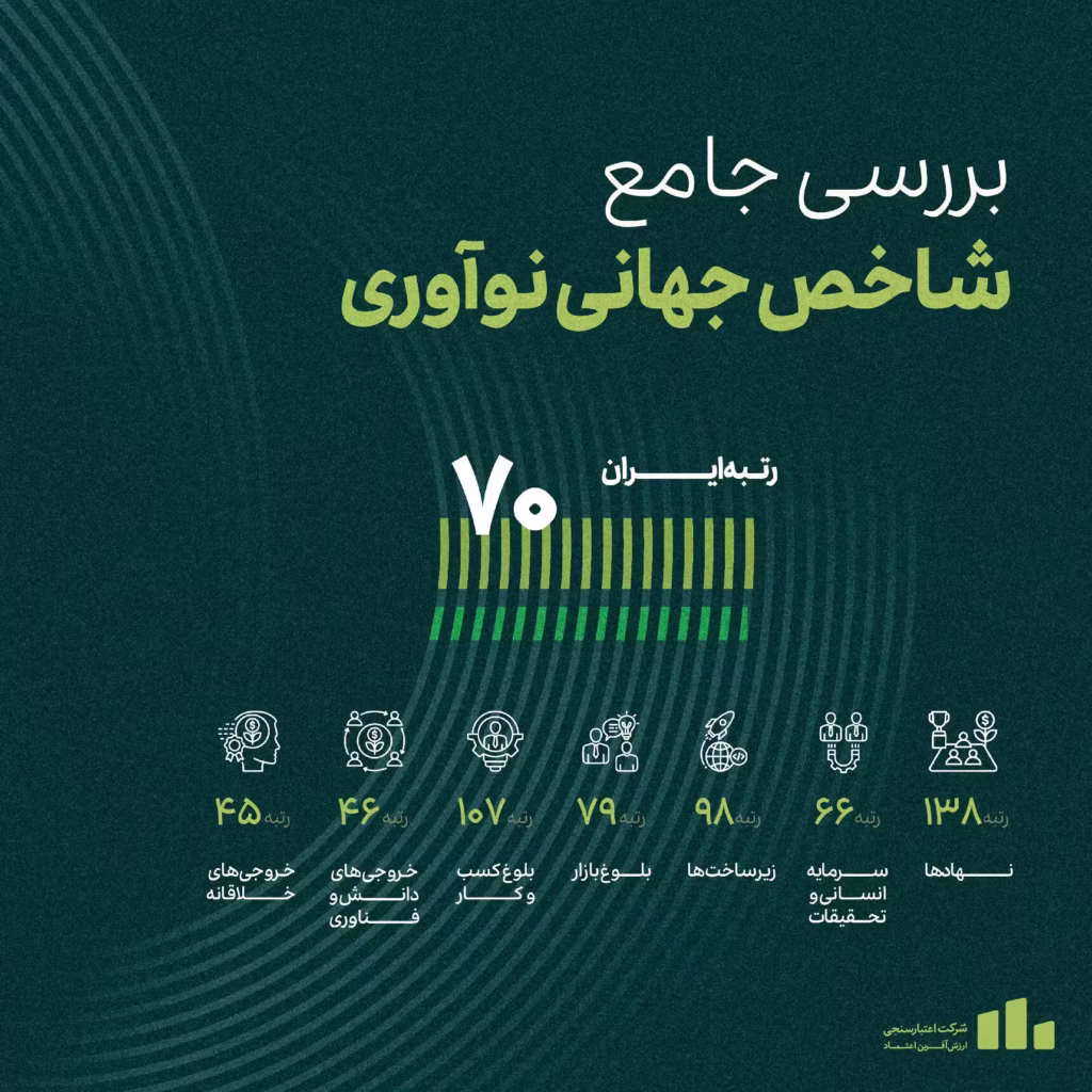 گزارش تحلیلی شاخص جهانی نوآوری 2025