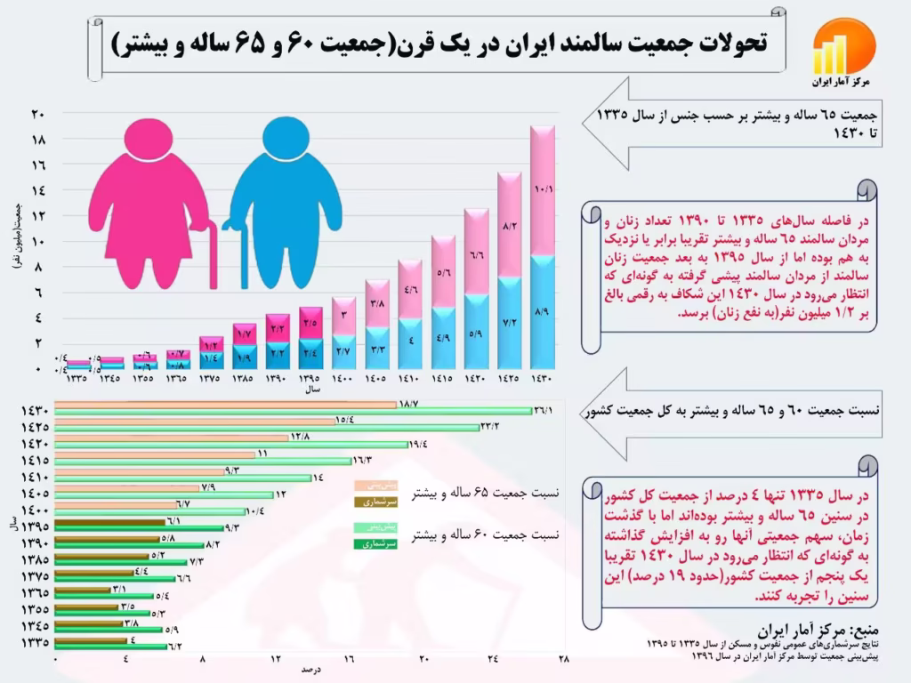 گزارش جدید مرکز آمار ایران از روند پیری جمعیت منتشر شد