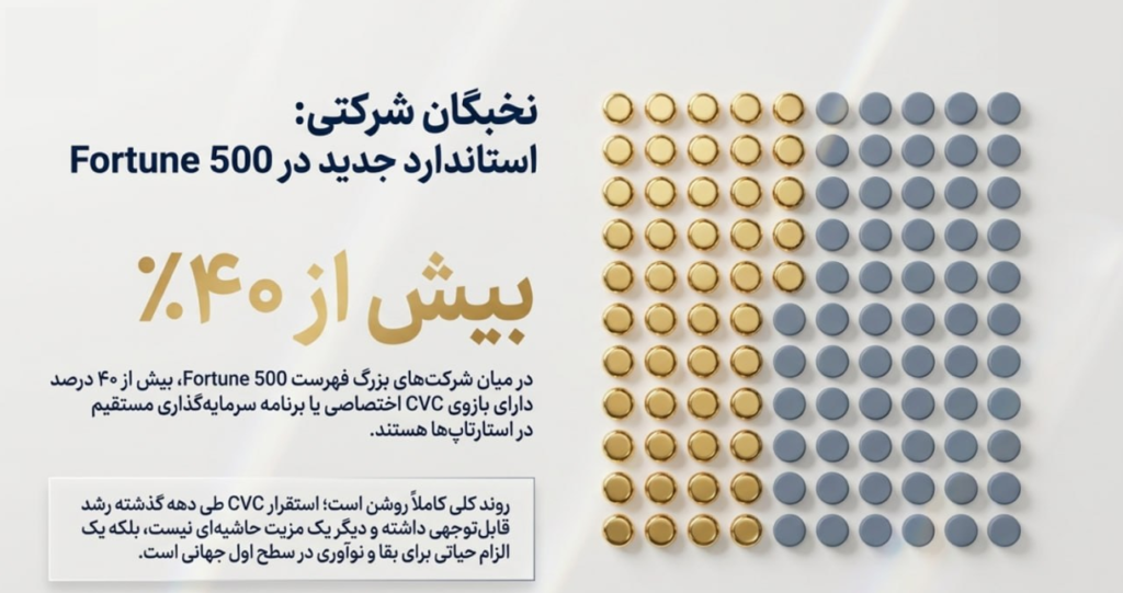 بازار جهانی CVC وارد عصر سرمایه‌گذاری‌های بزرگ‌تر و هدفمندتر شد